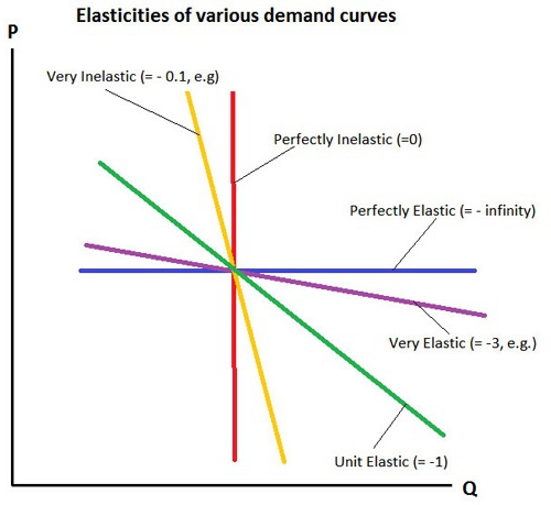 elasticity of supply and demand
