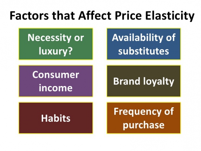 faktory elasticity poptávky