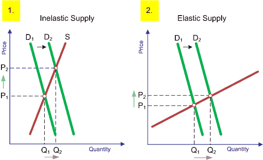 demand elasticity formula
