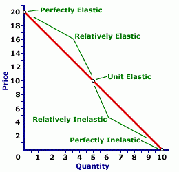 elasticitetskoefficienten för efterfrågan är lika med
