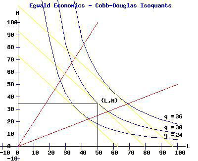 production function of release