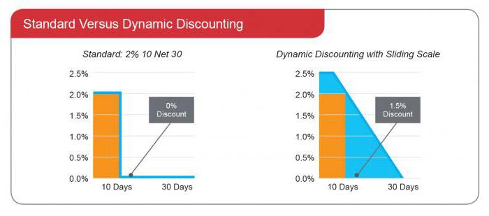project discounting