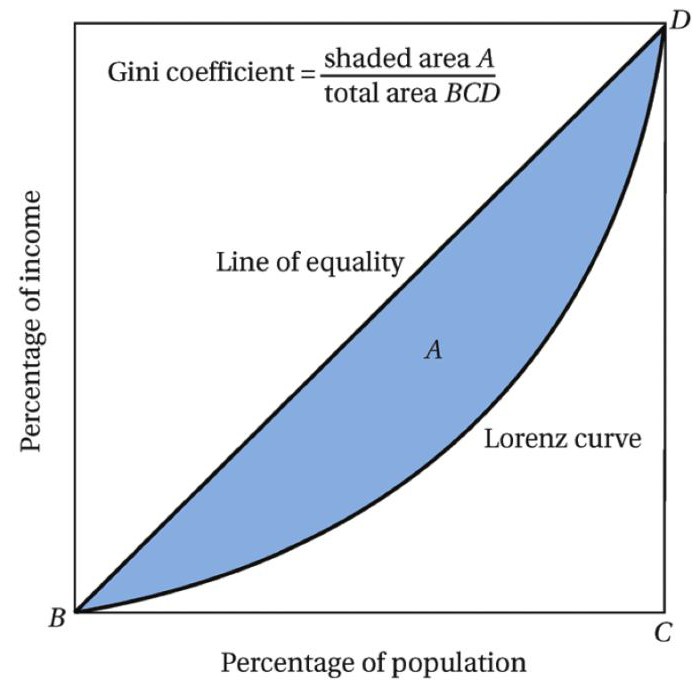 hoe een Lorentz-curve te bouwen