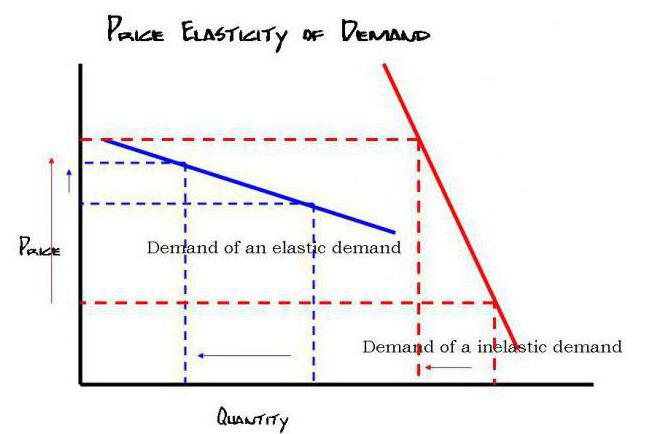 coefficient d'élasticité de la demande