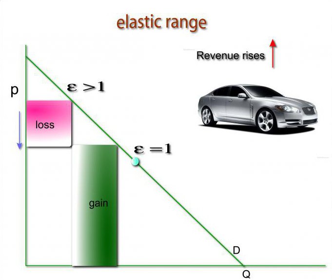 Formel für den Elastizitätskoeffizienten
