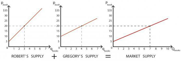 supply curve shift