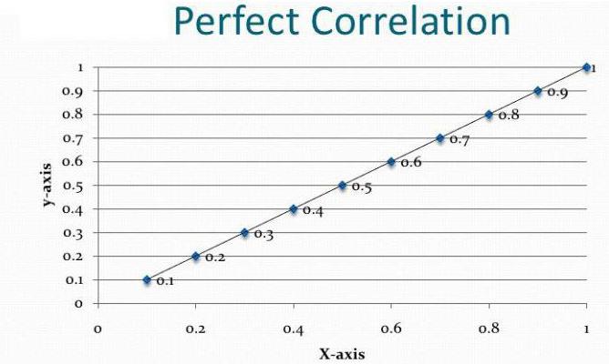Anwendung der Korrelationsregressionsanalyse