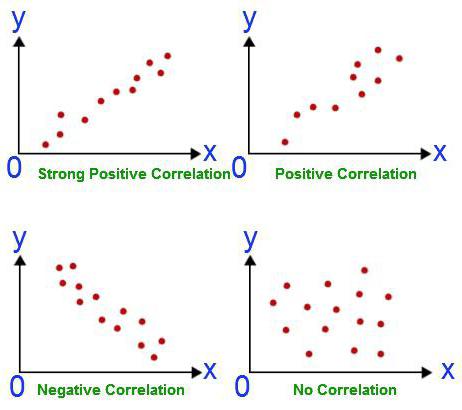 Vorhersage der Korrelationsregressionsanalyse