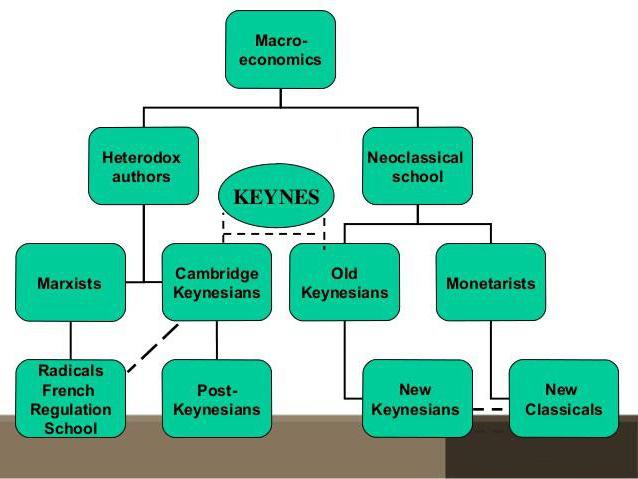 Keynesiánská teorie