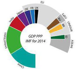 GDP at purchasing power parity