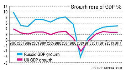 Russlands BIP in der Weltwirtschaft in Prozent