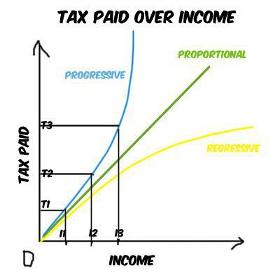 belastingen progressieve regressieve evenredig