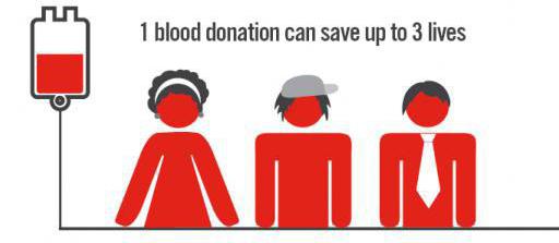 Bloeddonatie bepaalt de betaling
