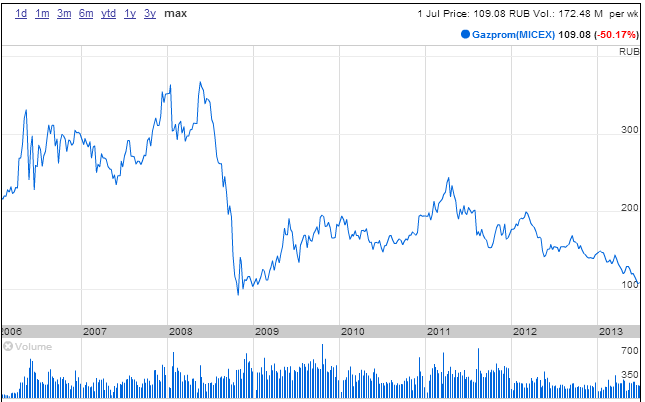 Gazprom stock value