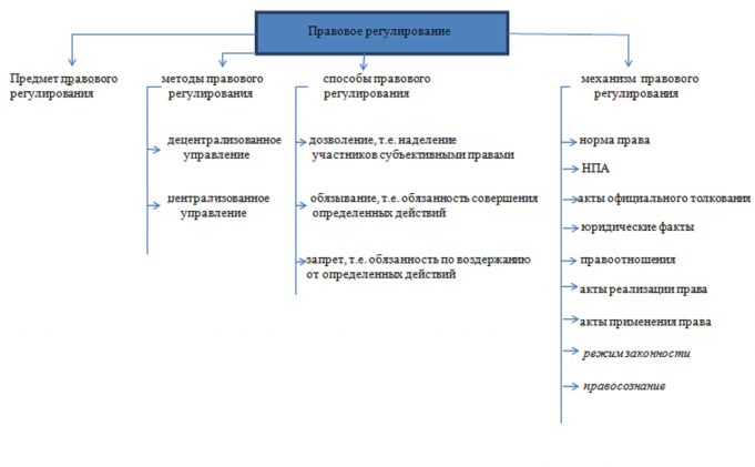 stages of legal regulation scheme