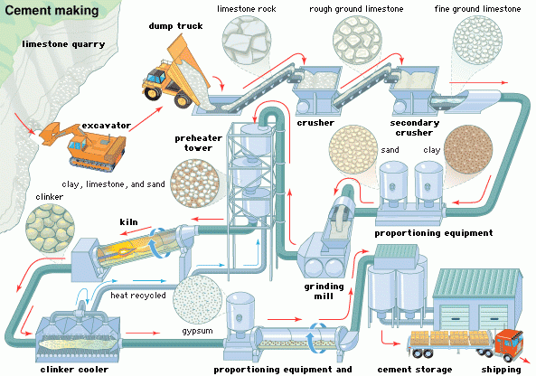 productie van nat cement