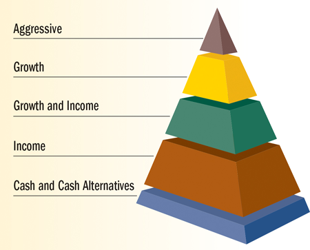types and forms of investment