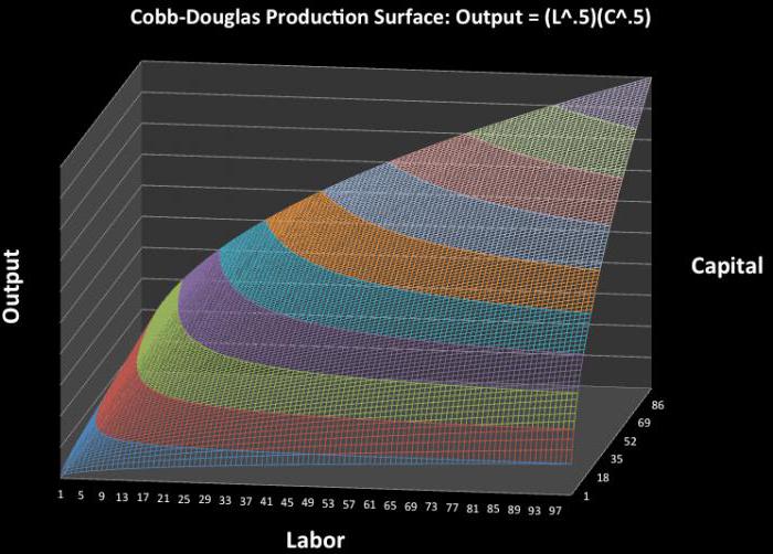 Fonction Cobb-Douglas