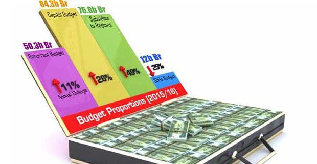 recettes budgétaires consolidées