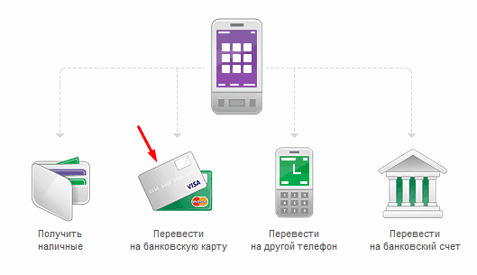 hogyan lehet pénzt átutalni a telefonról a sberbank kártyára
