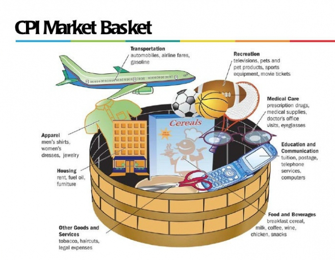 what is included in the consumer basket