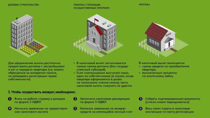 remboursement de déduction fiscale lors de l'achat d'un appartement