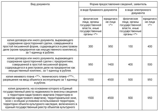 Cost de declaració USRN