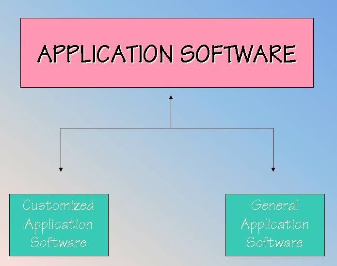 Klassifizierung von Softwareprodukten nach Einsatzgebieten