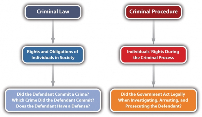 stadier i den kriminella processen