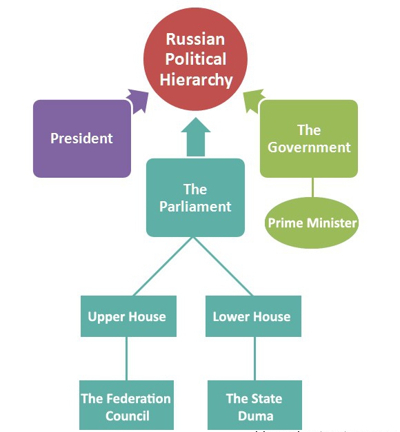 hiérarchie des actes réglementaires de la fédération de russie