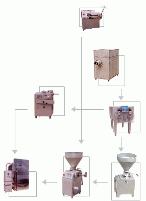 Технология за производство на варени колбаси