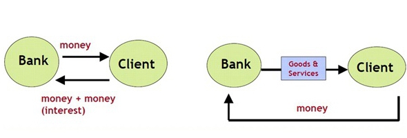 עקרונות הלוואות בנקאיות
