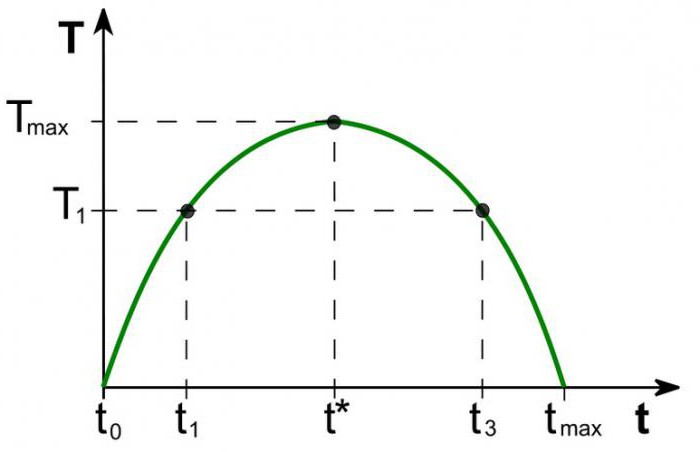 Laffer curve shows