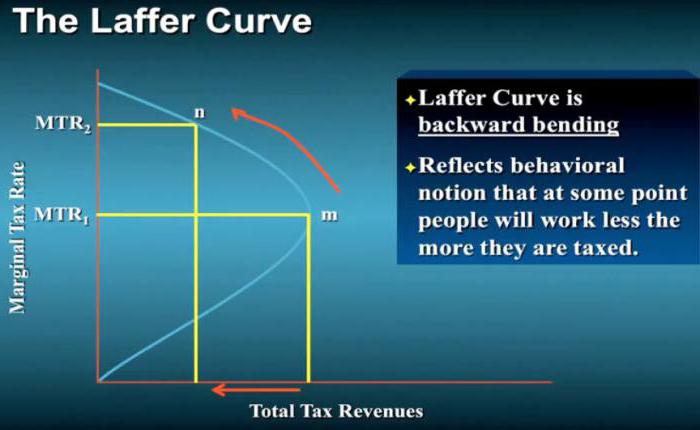 tax rate and Laffer curve