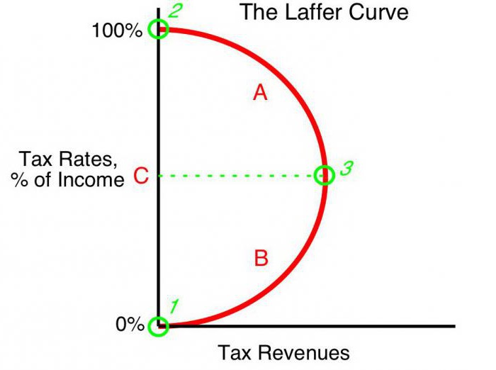 Laffer curve beschrijft de relatie