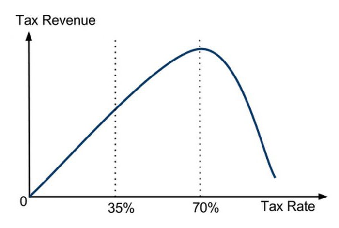 Laffer curve describes the relationship between