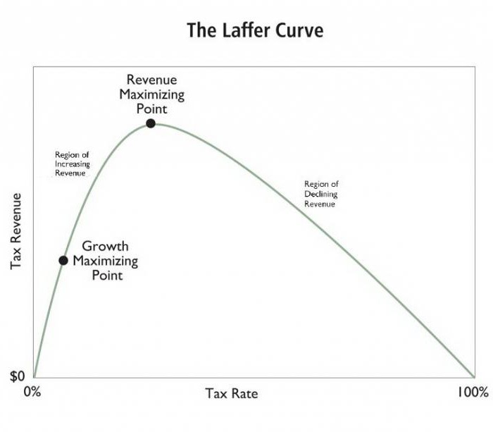 Laffer curve weerspiegelt