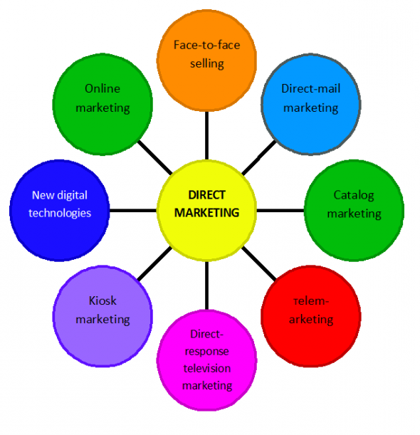 direct marketing direct marketing kanalen