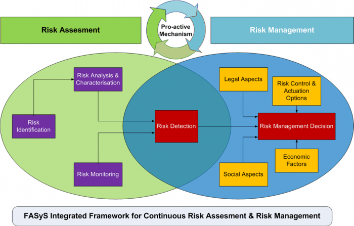  implementering av ett riskhanteringssystem