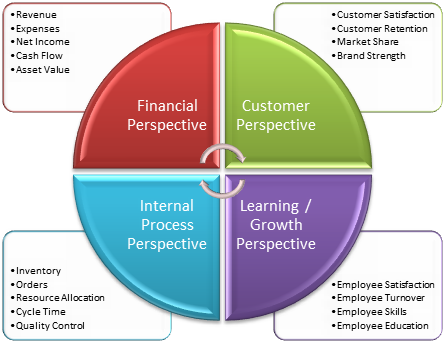 balanced organization scorecard