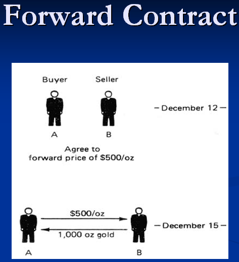 contract forward