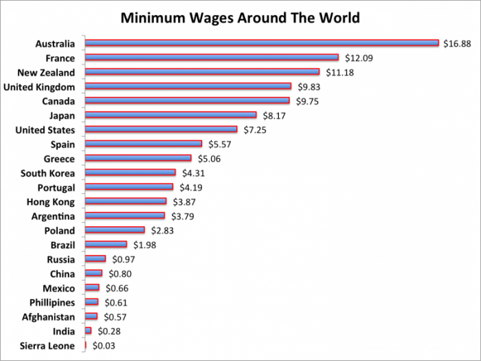 wat is het minimum salaris in Rusland