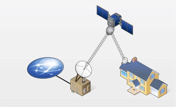 Internet satellite bidirectionnel à faire soi-même