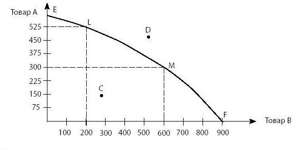 Obr. 2 Křivka produkční schopnosti. Graf
