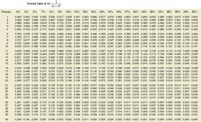 tabelul de calcul al ratelor de reduceri