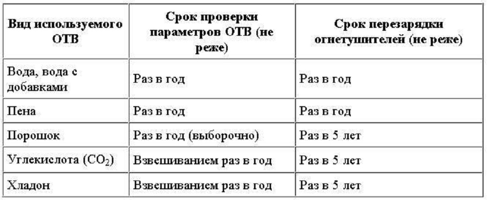 честота на проверка и презареждане на пожарогасители