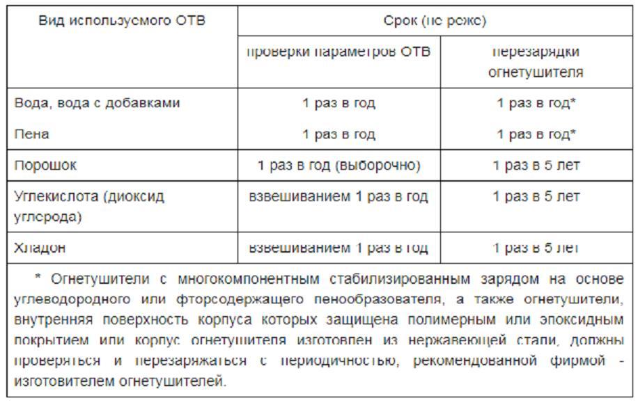 пъти презареждане на пожарогасителя честота на проверка на пожарогасителя