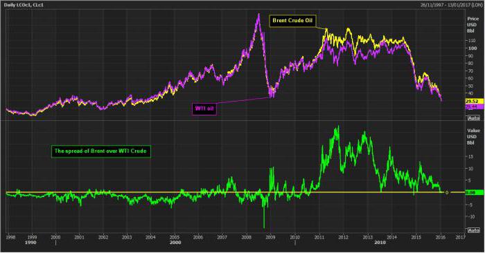 historical patterns between brent and wti oil.