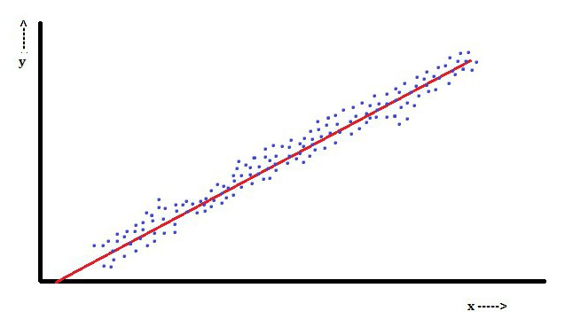 Anàlisi de regressió lineal