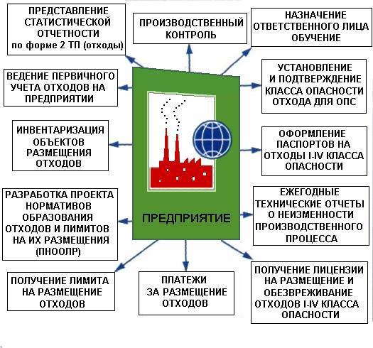 Hlavní zprávy ruskému úřadu pro životní prostředí